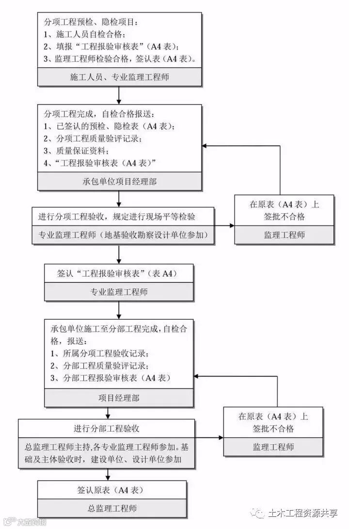 工程建设项目最完整的全流程图,必收藏备用!_24