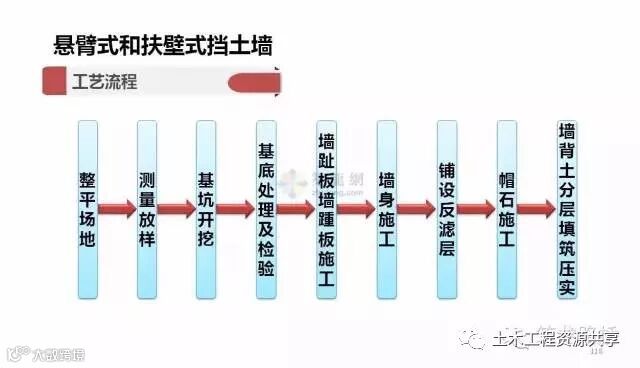 一次性搞懂所有挡土墙施工套路!_11