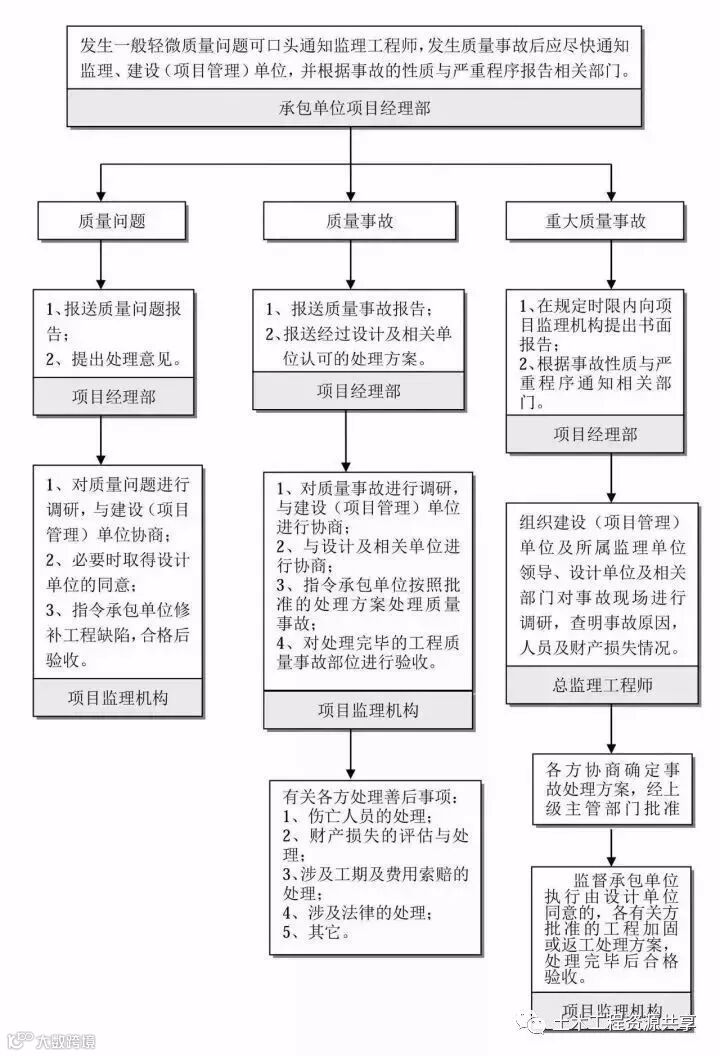 工程建设项目最完整的全流程图,必收藏备用!_20