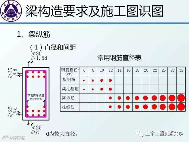 结构识图干货:框架梁、柱的构造要求图文详解,不能不懂_8