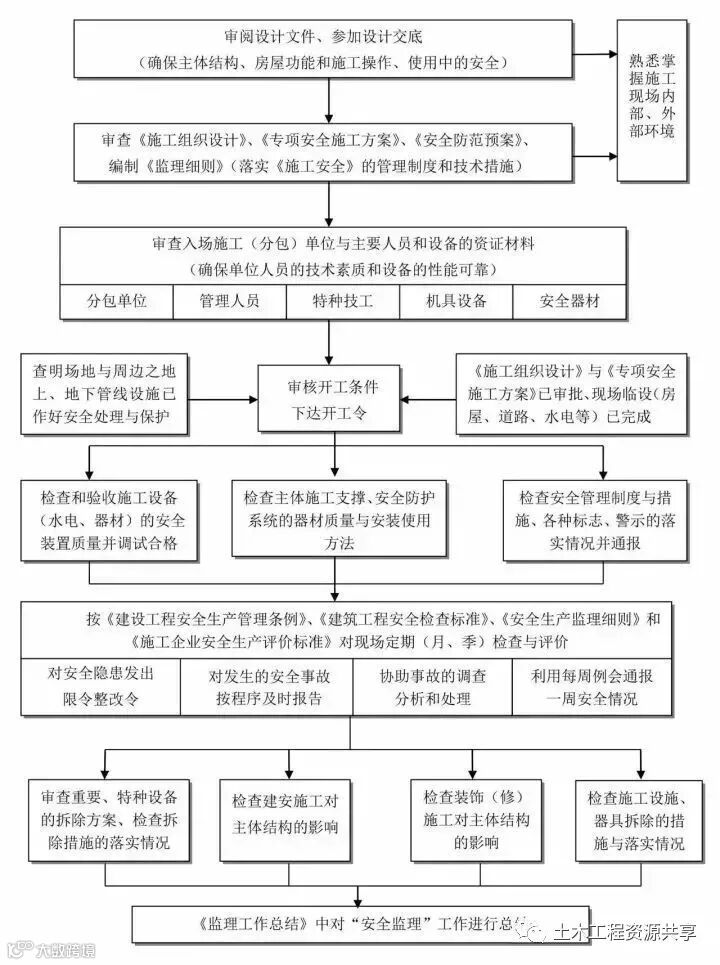 工程建设项目最完整的全流程图,必收藏备用!_16