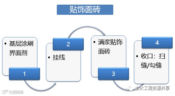 收藏!很全的精装房工法样板管理_10