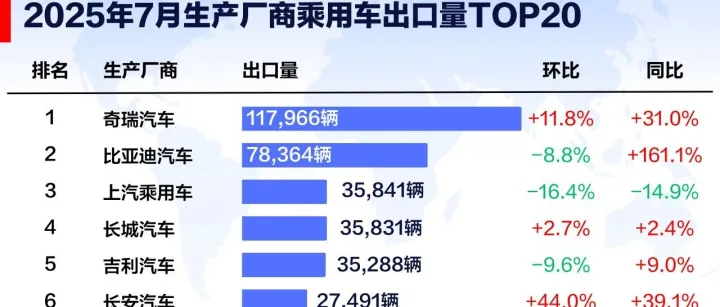 7月出口谁家强？奇瑞汽车夺冠，比亚迪同比增速迅猛，特斯拉中国位居新能源车出口前三