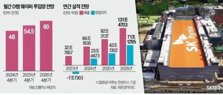SK海力士疯狂扩产！明年1c DRAM产能翻8倍