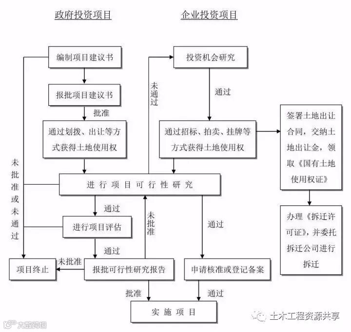 工程建设项目最完整的全流程图,必收藏备用!_2