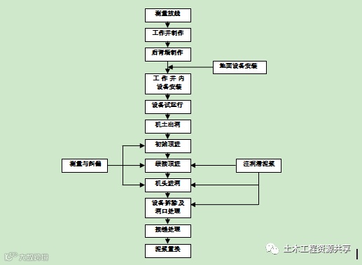 钢筋混凝土管道土压平衡顶管施工工艺标准_2