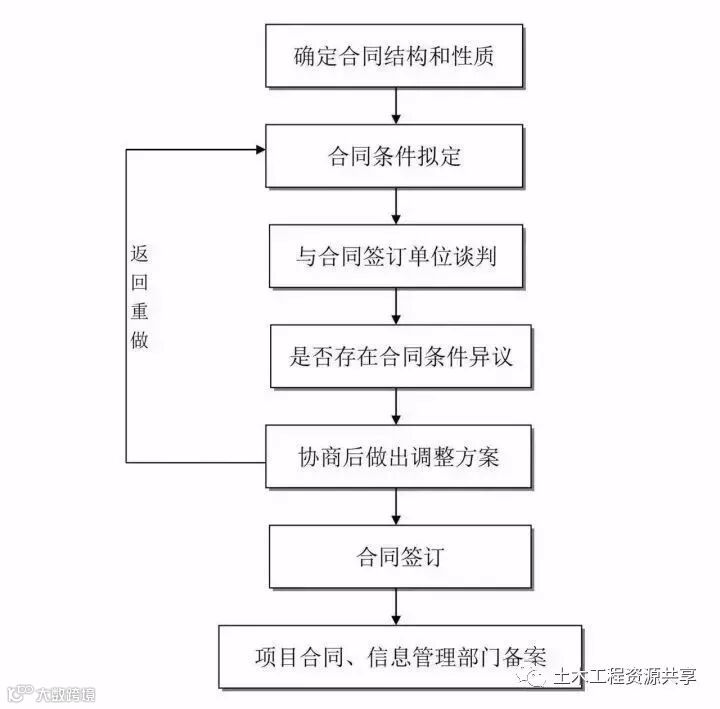 工程建设项目最完整的全流程图,必收藏备用!_7