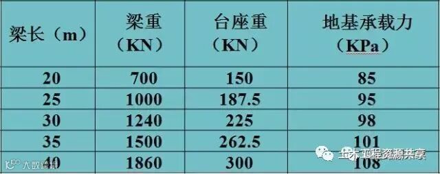 后张法预应力箱梁施工做法细节展示-不同梁长台座下地基承载力