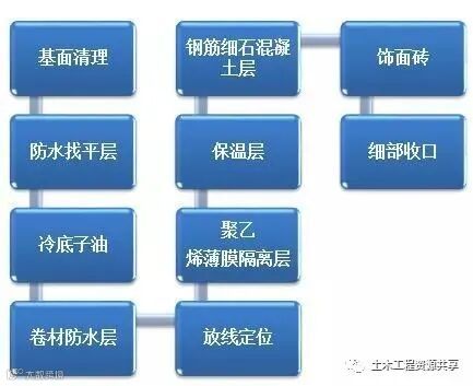 收藏!很全的精装房工法样板管理_27