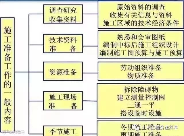 新项目开工前的准备工作,非常详细!_1