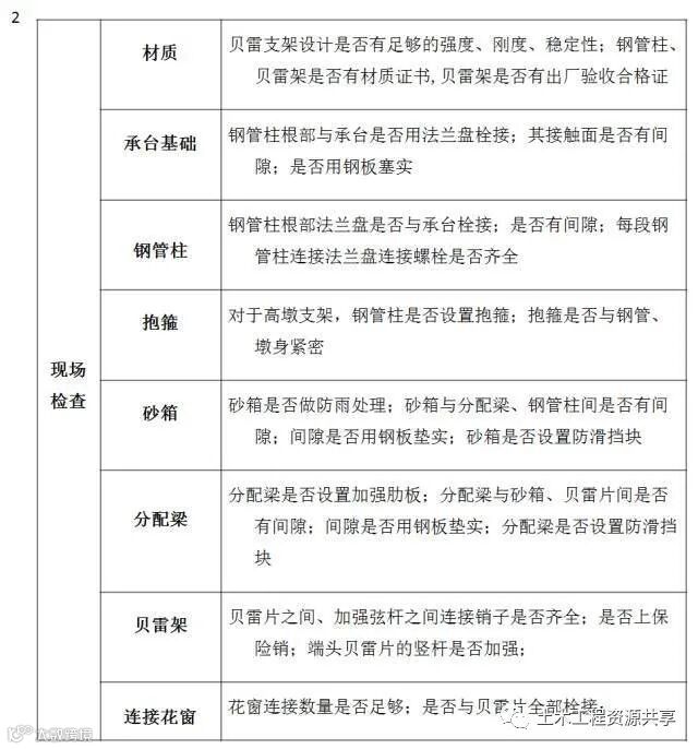 桥梁工程必备!现浇简支箱梁、支架和钢管柱贝雷梁该怎么做?_14