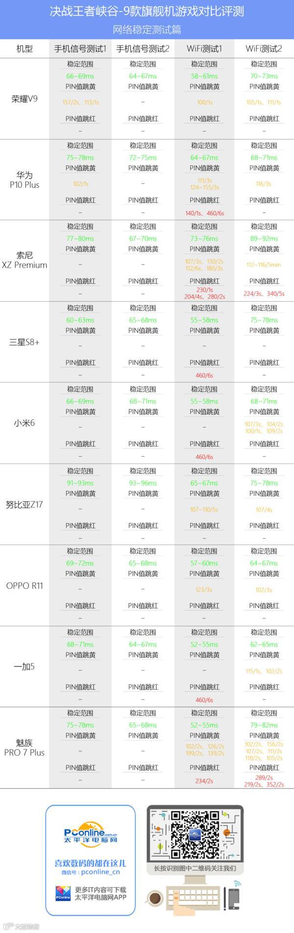 9款旗舰王者荣耀对比测试(中):上分谁更稳?