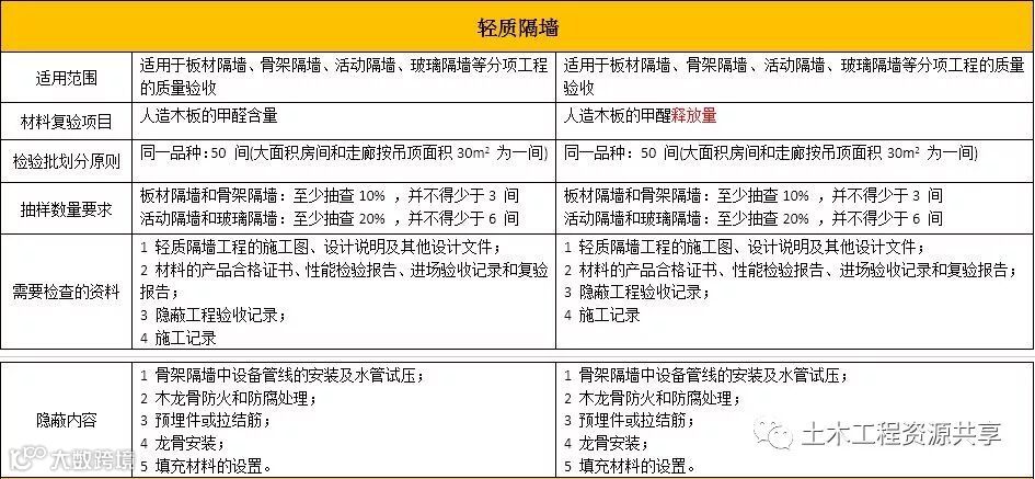 装饰装修GB50210新旧规范对比分析出炉啦!!!_8