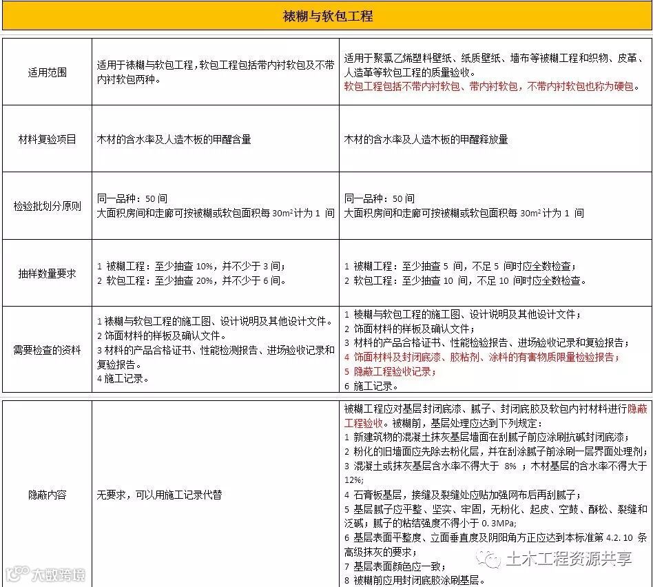 装饰装修GB50210新旧规范对比分析出炉啦!!!_13