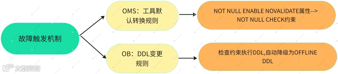 故障触发机制