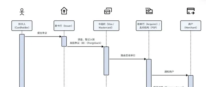 争议处理 Dispute Management 全流程（标准版）