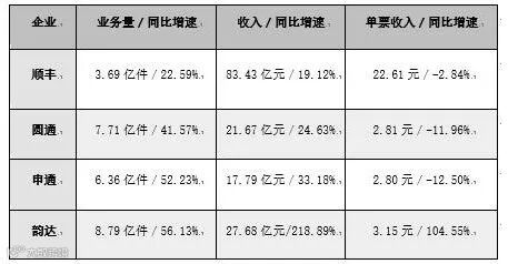 义乌快递总量高居全国第二背后 价格战难以平息_物流_电商报