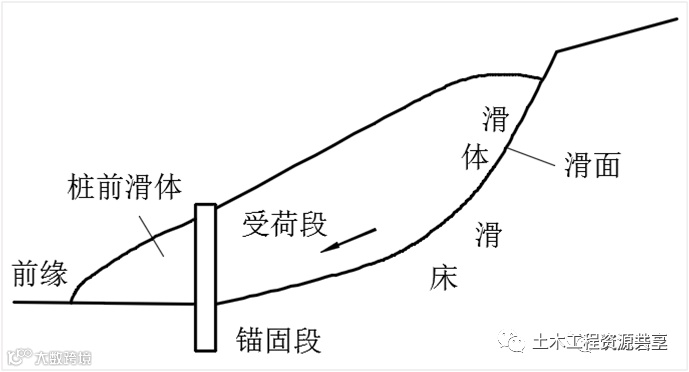 抗滑桩类型、设计及计算,这样讲解容易多了_1