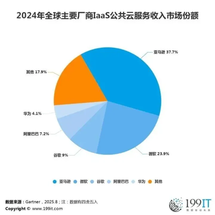 2024<em>年</em><em>全球</em>主要厂商IaaS公共云服务收入<em>市场份额</em>