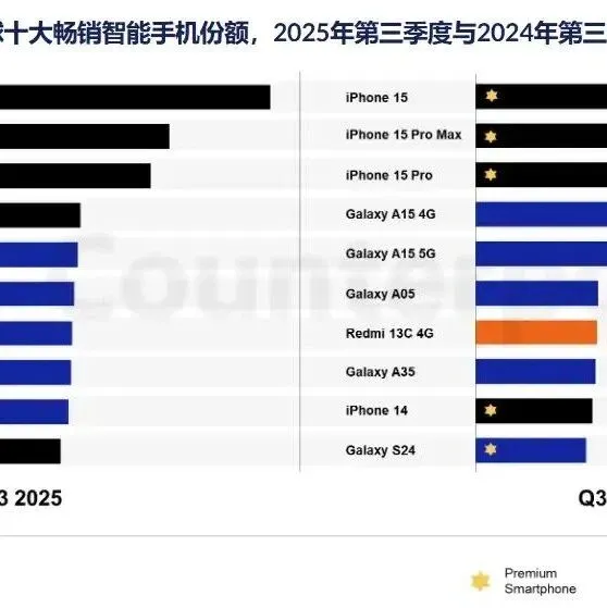 iPhone 16成为2025年第三季全球<em>最</em><em>畅销</em>机型 前十没有国<em>产品</em>牌