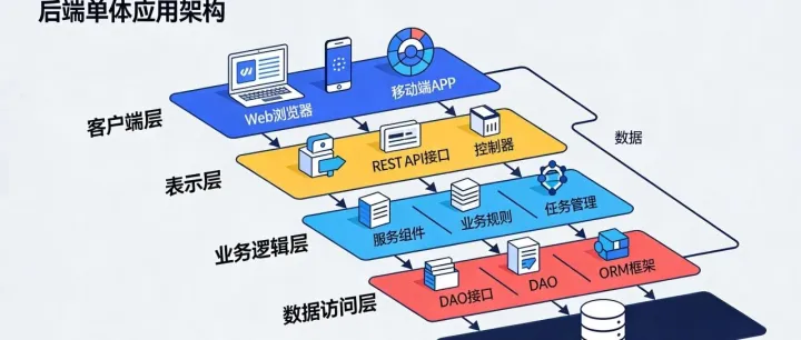 「深度好文」从“披着微服务外衣的大单体”到云原生架构：微服务拆分七大原则与反例详解