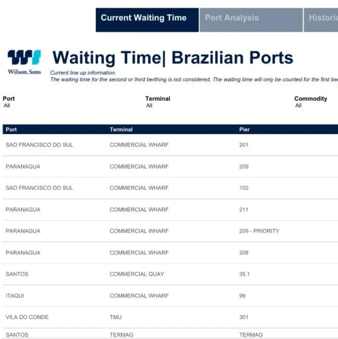WS Connect-巴西港口等待时间分析 | 2025年12月