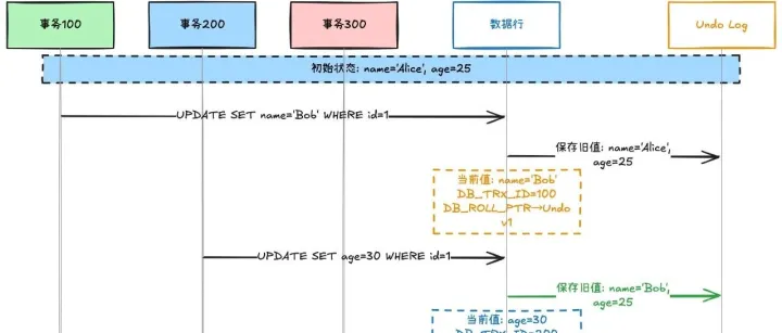深度好文：MySQL InnoDB 事务隔离与 MVCC、版本链与 ReadView 原理详解
