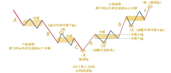 拒绝预测！缠论教你“当下”定买卖，30分钟+日线嵌套操作，即赚波段又避回调！