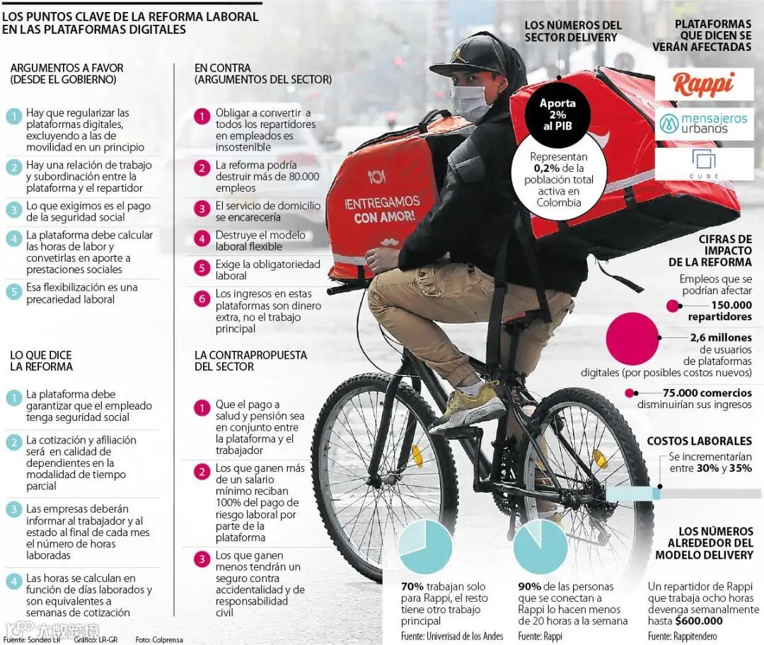 Estos son los ajustes que deberán hacer las plataformas con la nueva  reforma laboral