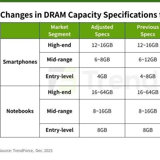 内存价格预计将在2026年第一季度大幅上涨，给全球终端设备制造商带来成本压力