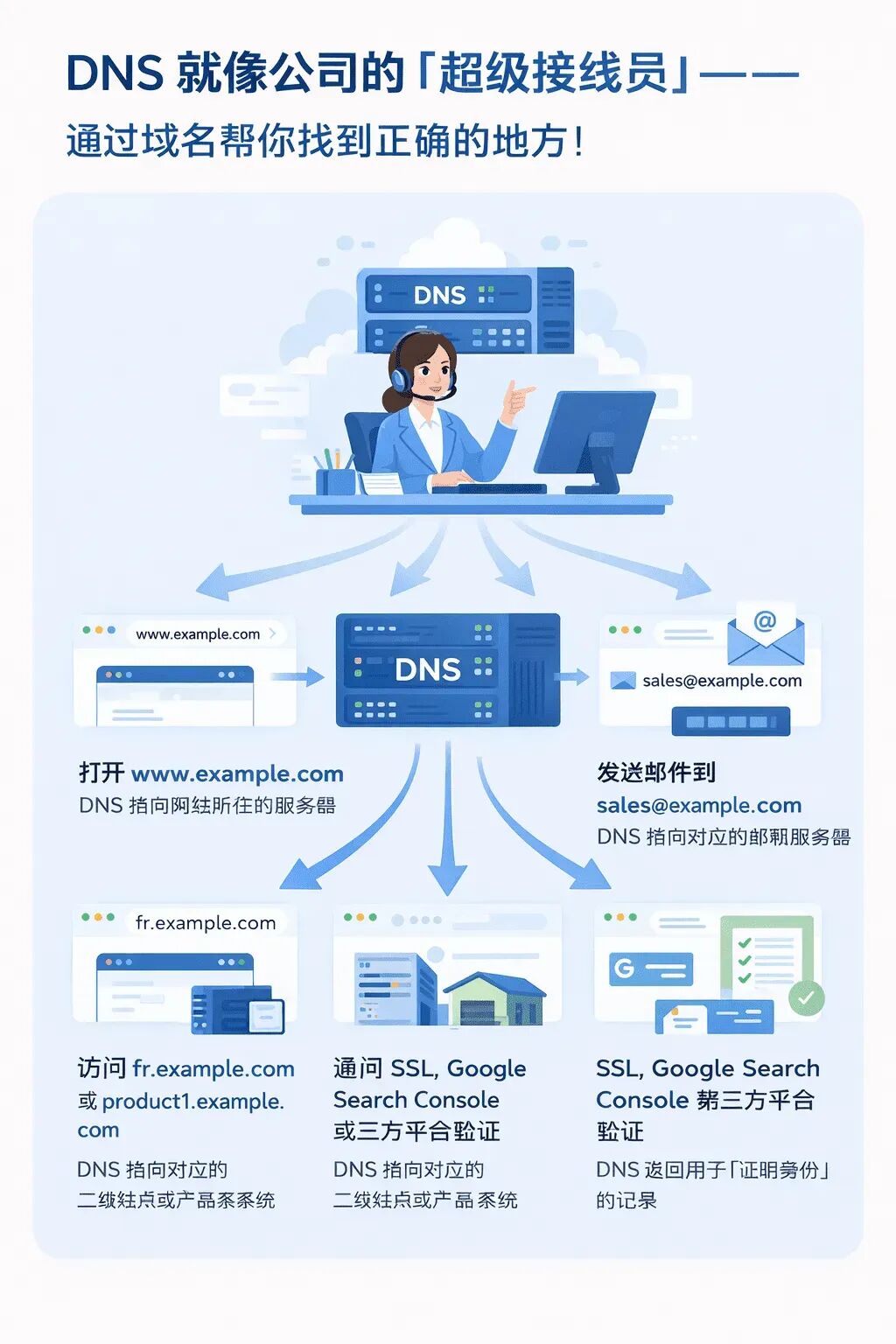 外贸独立站域名解析详解：dns 原理、二级域名与邮箱解析一次讲清 大数跨境 