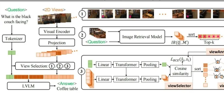 CVPR 2025 | 南洋理工 & 港大突破性方案！cdViews 仅用 2D 视觉语言模型，零样本刷新 3D-QA SOTA
