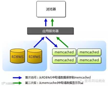 分布式缓存-Memcached