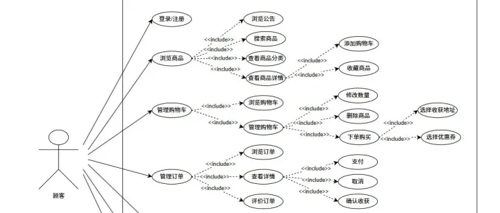 计算机论文中系统用例图的画法及用例描述步骤详细说明~