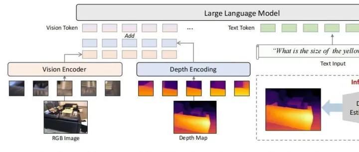 NIPS 2025 | 新标杆！SD-VLM 统一深度融合与精准标注，多空间基准测试登顶 SOTA