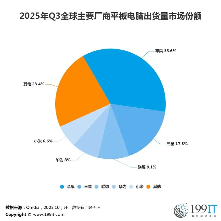 2025<em>年</em>Q3<em>全球</em>主要厂商平板电脑出货量<em>市场份额</em>