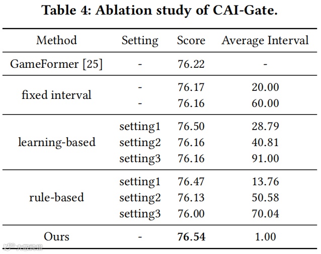 CAI-Gate消融实验