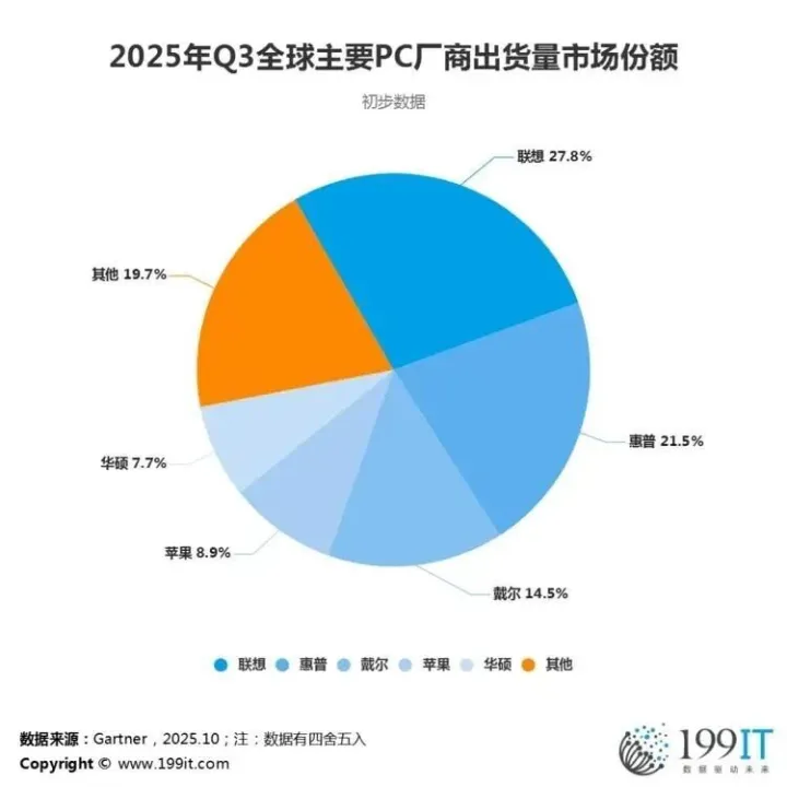 2025<em>年</em>Q3<em>全球</em>主要PC厂商出货量<em>市场份额</em>