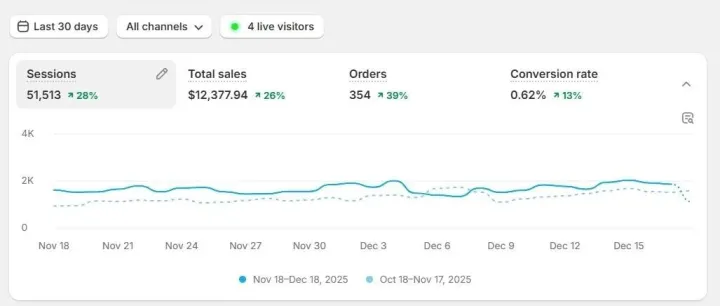 <em>Shopify</em>独立站SEO实战分享3