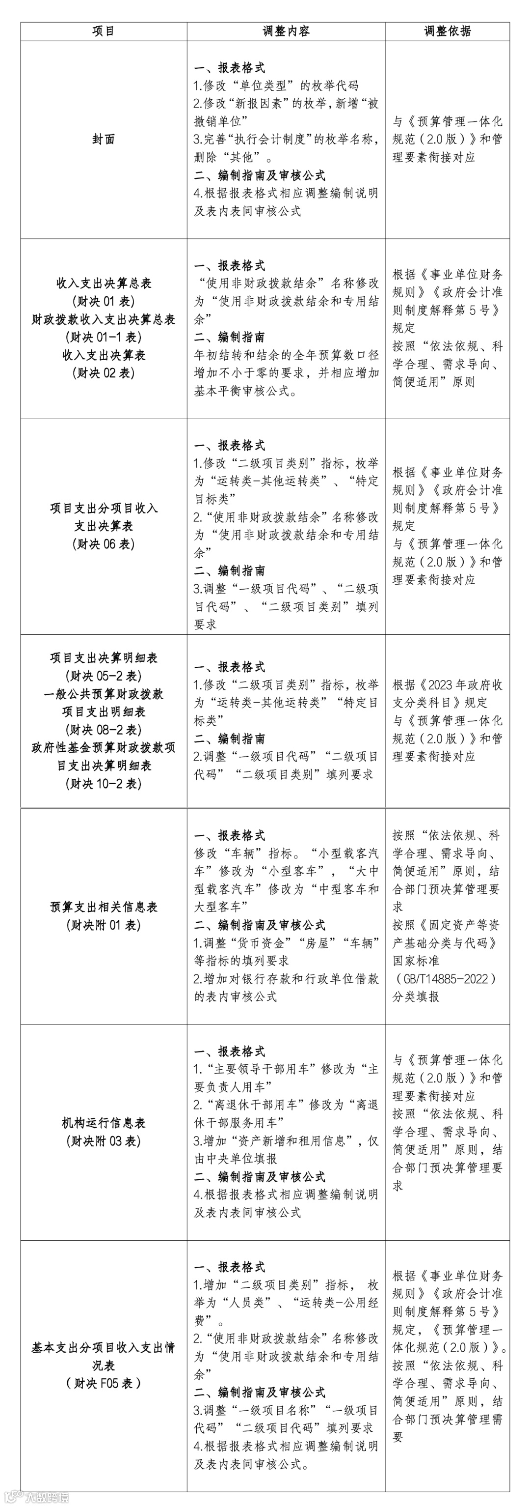2023年部门决算报表变化情况- 大数跨境