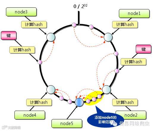 分布式缓存-Memcached