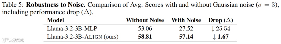 抗噪声实验结果