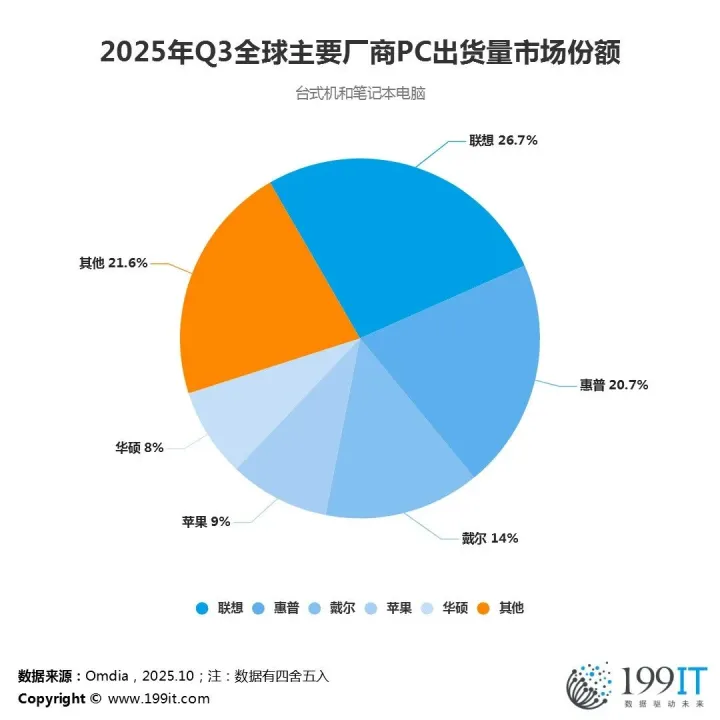 2025<em>年</em>Q3<em>全球</em>主要厂商PC出货量<em>市场份额</em>