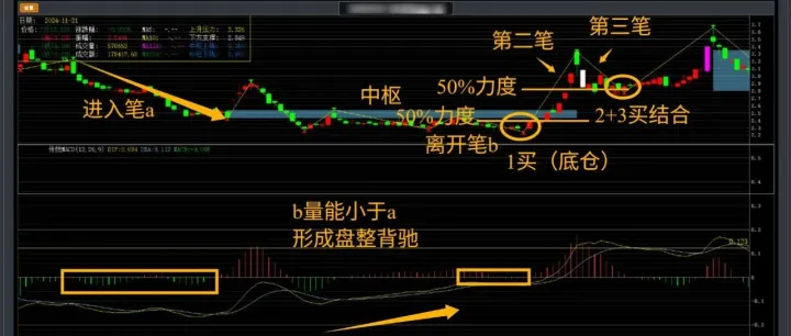 90%人不知道的缠论背驰动力学！高效捕捉大概率获利标的！