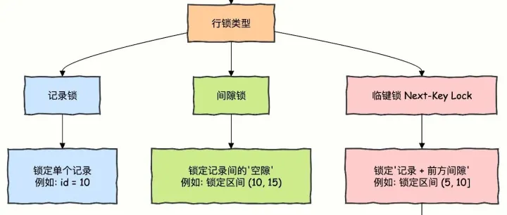 「深度好文」MySQL 全局锁、表锁、行锁、间隙锁、临键锁详解，架构师必备高并发下的锁优化策略