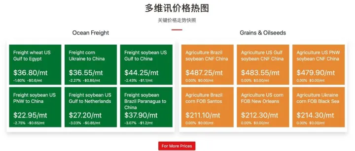 多维讯每日价格热图-海运及大宗商品