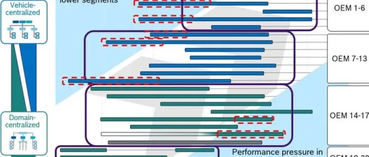 比亚迪腾势Z9、奇瑞星纪元、蔚来ET9与特斯拉E/E架构对比