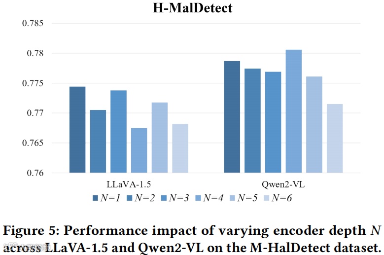 编码器深度对性能的影响