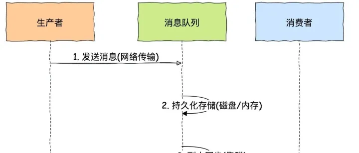 面试官揪着问：如何保证MQ消息不丢失？重复消费如何保证幂等？