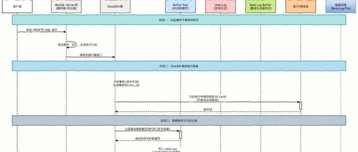 MySQL InnoDB 事务已提交，数据还会丢失吗？什么是两阶段提交？架构师必知必会高性能参数设置有哪些？